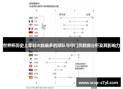 世界杯历史上零封次数最多的球队与守门员数据分析及其影响力