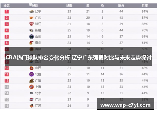 CBA热门球队排名变化分析 辽宁广东强弱对比与未来走势探讨
